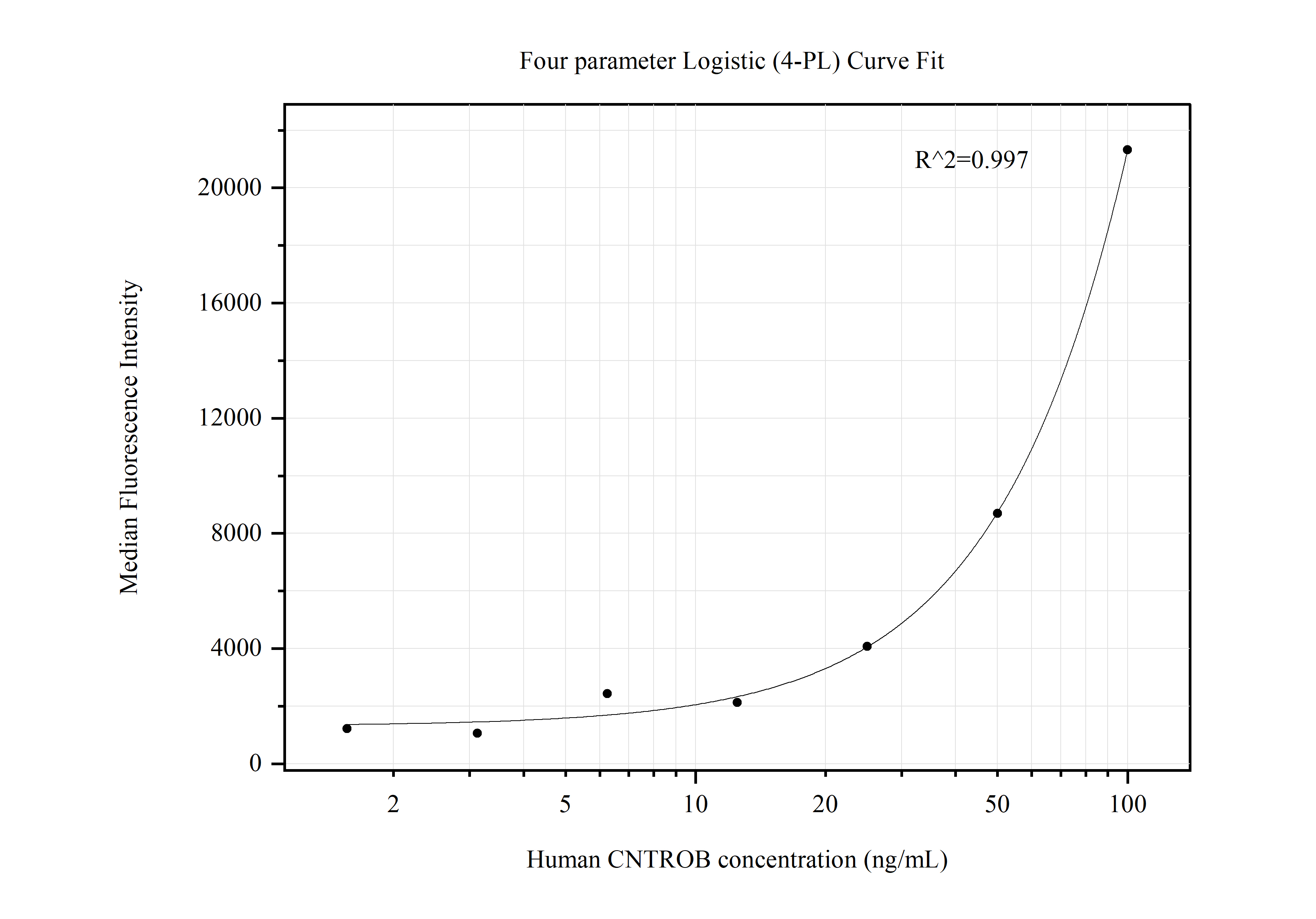 Cytometric bead array standard curve of MP50605-1